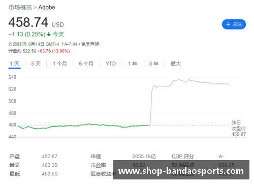 半岛体育Adobe第一财季营收46.55亿美元创新高，净利润同比下降2% - 副本 - 副本